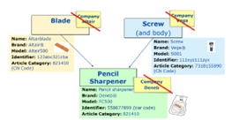 SCIP database helps identify which parts of a product contain which SVHC 