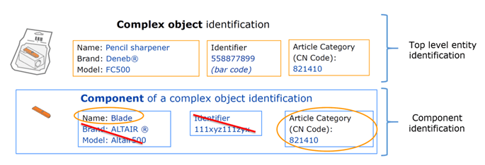 SCIP database helps identify which parts of a product contain which SVHC 